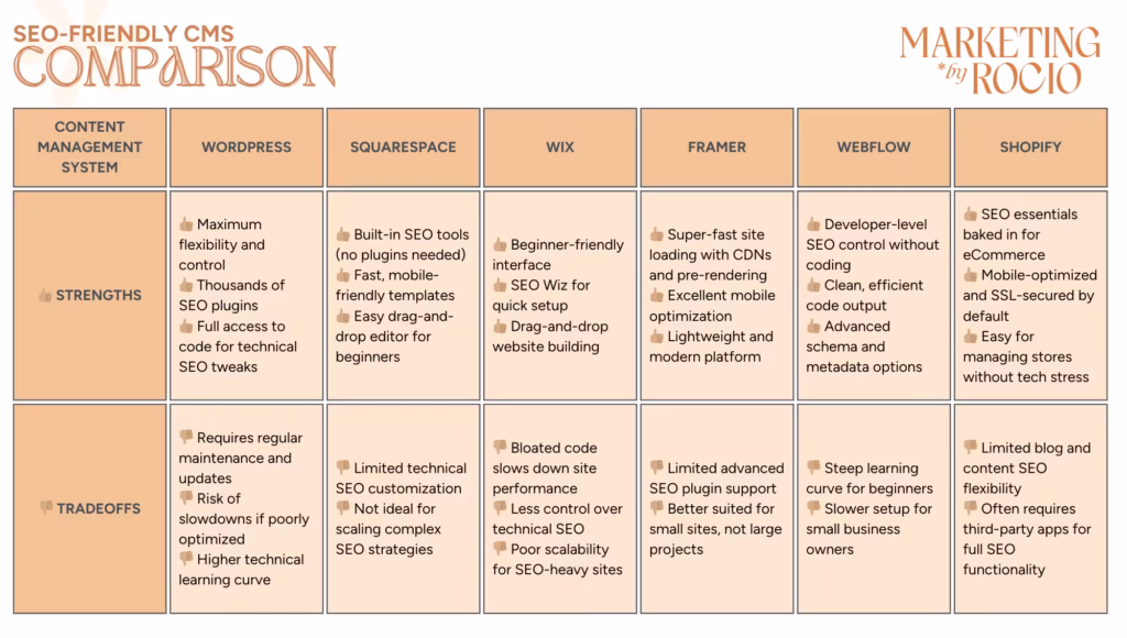 Infographic comparing WordPress, Squarespace, Wix, Framer, Webflow, and Shopify based on SEO strengths and tradeoffs, using thumbs up for strengths and thumbs down for limitations.