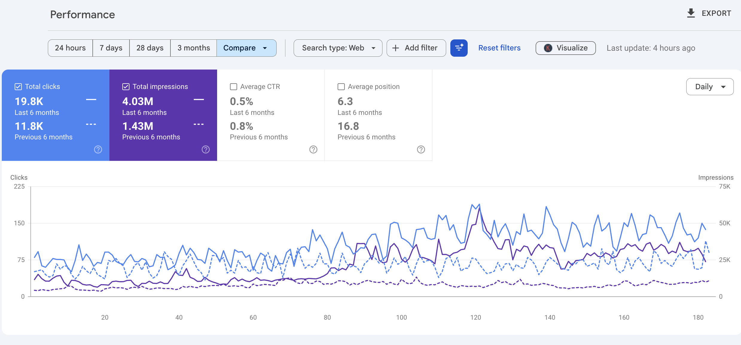 Google Search Console performance report showing over 4 million impressions and increased clicks for a therapy SEO landing page system over six months