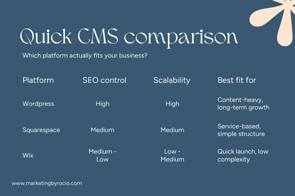 Quick CMS comparison chart from Marketing by Rocio showing WordPress as best for long-term growth, Squarespace for simple service sites, and Wix for quick launches.