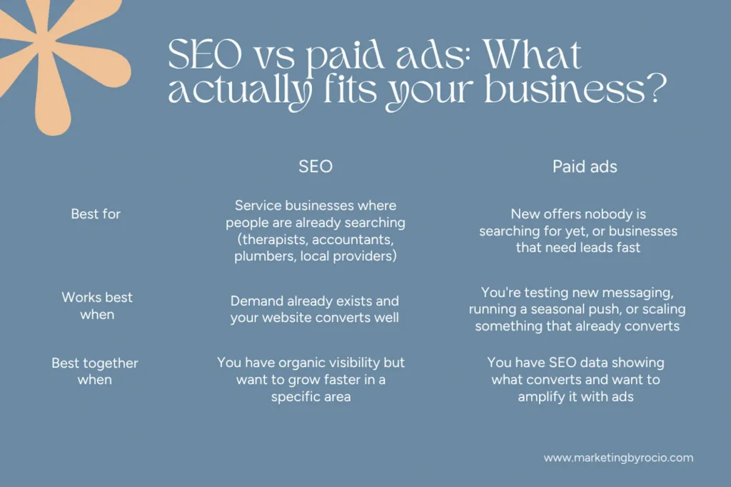SEO vs paid ads comparison infographic by Marketing by Rocio showing which channel fits different small business types, when each works best, and when to use both together