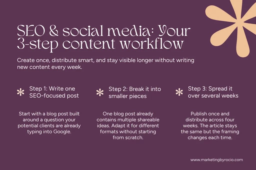Infographic titled SEO and social media your 3-step content workflow showing how to create once and distribute across multiple channels