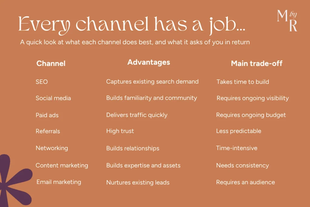 Table comparing marketing channels including SEO, social media, paid ads, referrals, networking, content marketing, and email, showing each channel's advantages and main trade-off