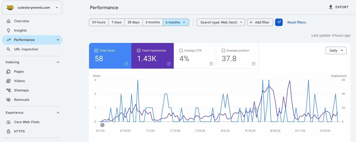 Google Search Console performance for Cute Story Events after migration, showing 58 clicks, 1.43K impressions, 4% CTR, and 37.8 average position.