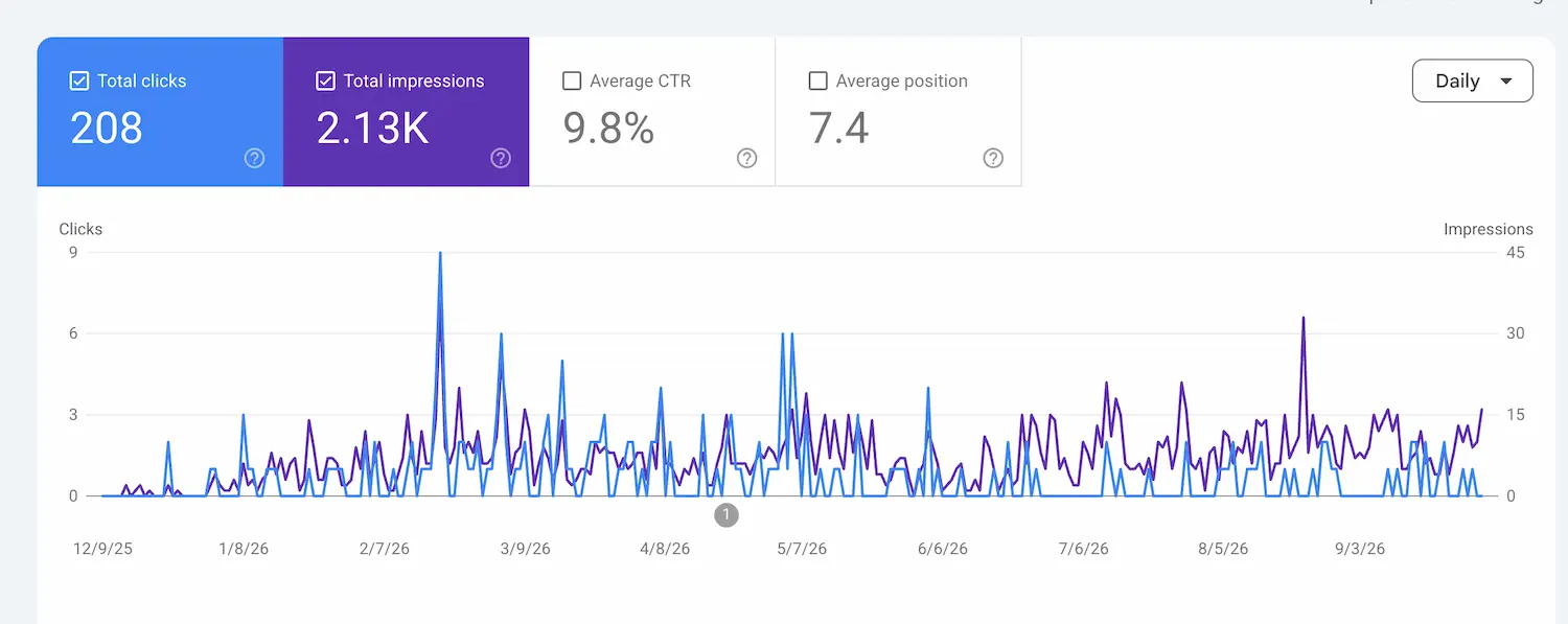Google Search Console performance for Backcourt Collective since launch, showing 208 organic clicks, 2.13K search impressions, a 9.8% click-through rate, and an average position of 7.4.