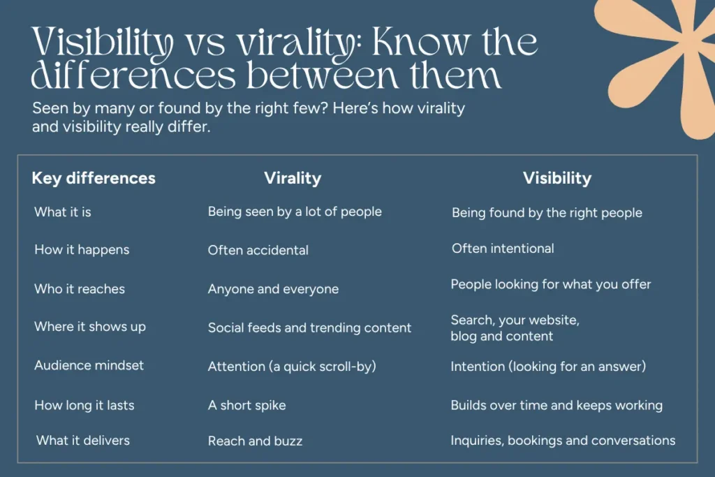 Infographic comparing visibility vs virality, showing how they differ in what they are, how they happen, who they reach, where they show up, audience mindset, how long they last and what they deliver