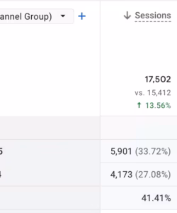 After technical fixes and blog optimizations, Organic Search became the leading traffic driver—showing a 41.4% increase in sessions and 26.8% boost in engaged sessions compared to the prior quarter. Google Analytics 4 report highlighting Organic Search as the top-performing channel for both sessions and engagement, following SEO improvements.