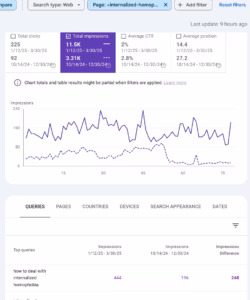 Performance growth for “Understanding and Addressing Internalized Homophobia in Therapy.” Post-optimization, the blog gained over 8.2K additional impressions and improved ranking from position 27.2 to 14.4. Google Search Console performance for the 'Internalized Homophobia in Therapy' blog post, showing significant increase in impressions and improved average position after SEO optimization.