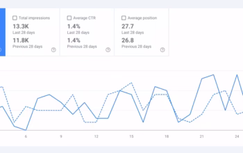 Post-audit performance improvement: This Google Search Console snapshot (as of April 9, 2025) shows an increase in total clicks from 170 to 192 over a 28-day period following site structure, on-page SEO, and speed optimizations implemented in mid-March. Google Search Console performance chart comparing total clicks over the last 28 days (192) versus the previous 28 days (170) for Pepitone Law. Line graph shows steady growth in click activity post-SEO updates.
