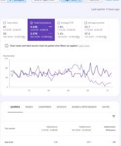 SEO changes led to a 16.6% increase in impressions for “A Therapist’s Guide to Exploring a New Kink.” While not the highest performer, it still showed improved search visibility and keyword alignment. Search Console data showing impressions, clicks, and query growth for the blog “A Therapist’s Guide to Exploring a New Kink,” comparing pre- and post-optimization performance.